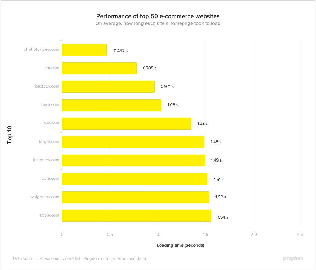 Improve Website’s User Experience Apple example - Loading time of top 10 ecommerce websites