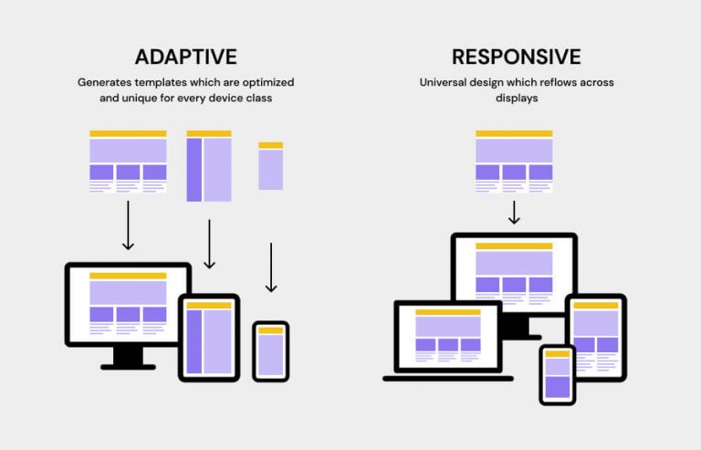 Responsive Web Design: Everything You Need to Know About it