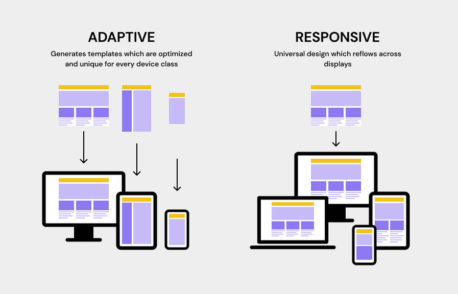Adaptive web design vs responsive web design