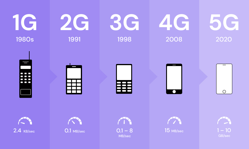 Difference between 1G, 2G., 3G, 4G and 5G