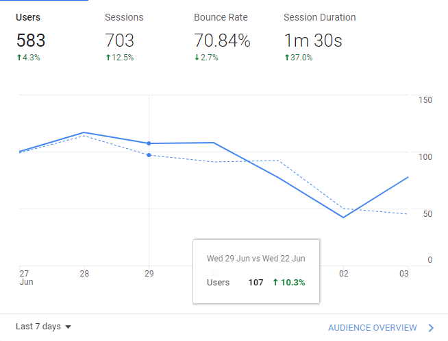 A graph from Google Analytics