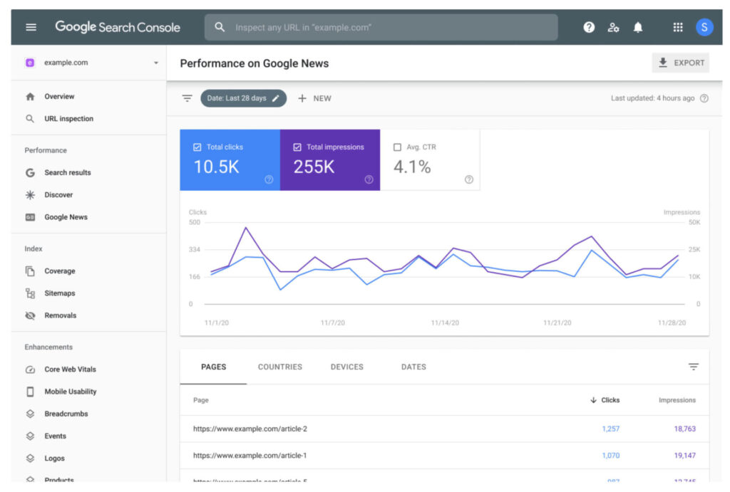 Google Search Console (GSC) is a free tool that is essential for SEO, as it provides a direct window into how Google views a website.