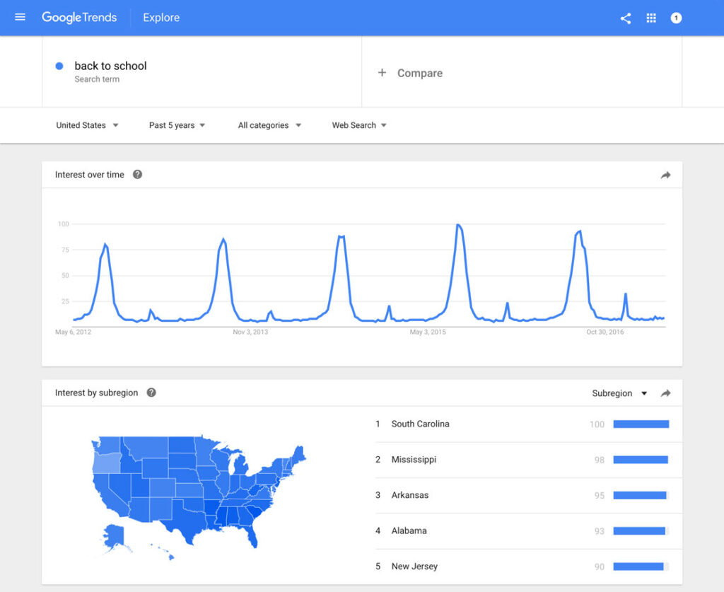 Google Trends is a free SEO tool with which you can examine search trends and the popularity of search terms over various periods across regions and languages.